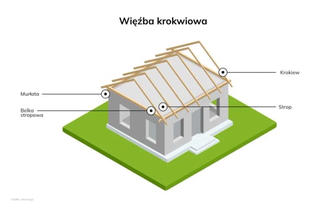 Co ile krokwie na dach - kluczowe zasady, które musisz znać