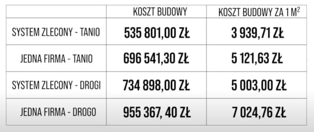 Ile kosztuje wybudowanie domu 60m2? Sprawdź, co wpływa na ceny